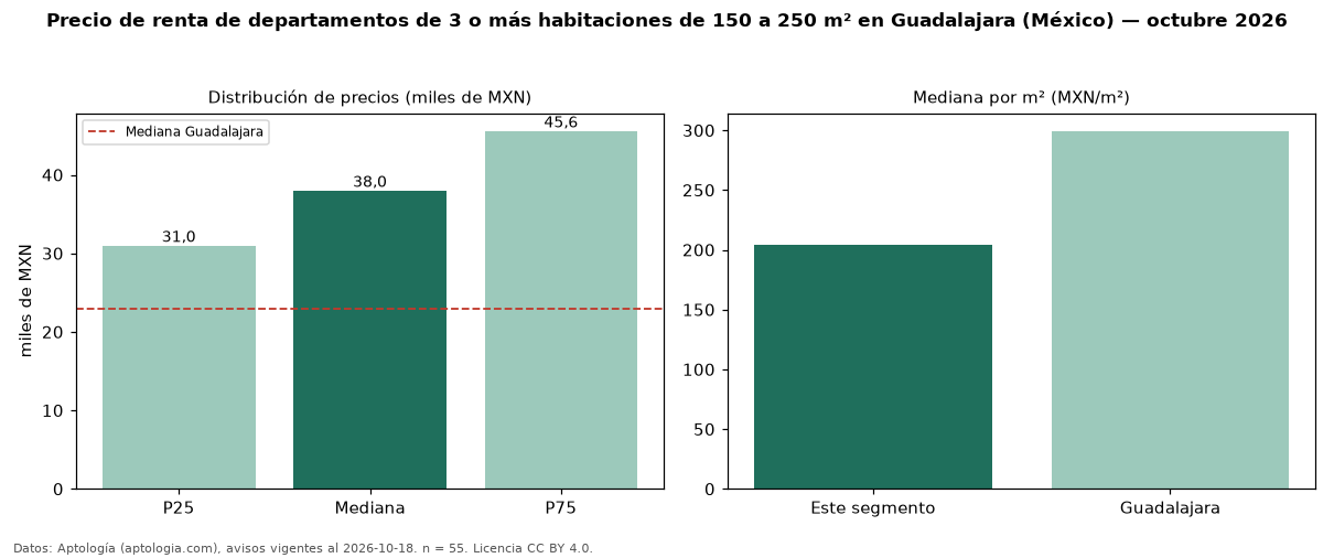 Precio de renta de departamentos de 3 o más habitaciones de 150 a 250 m² en Guadalajara (México) — octubre 2026