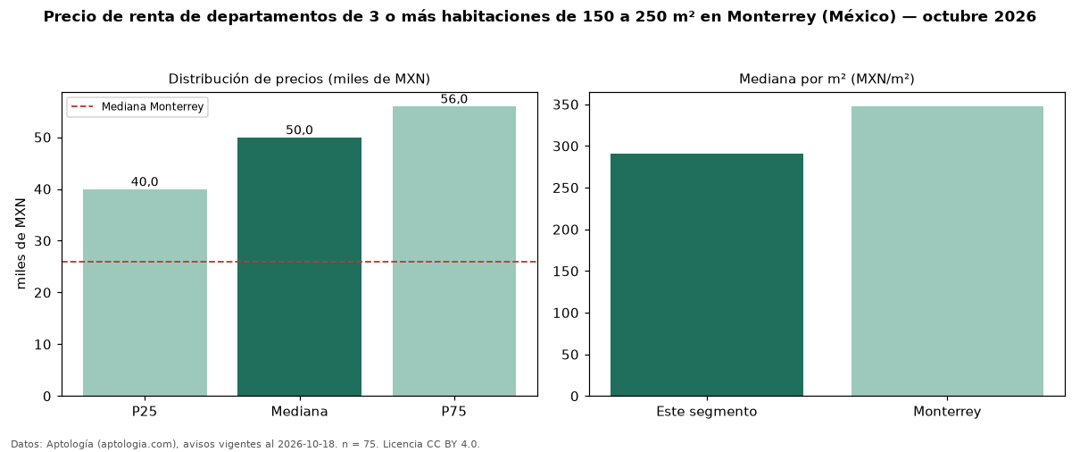 Precio de renta de departamentos de 3 o más habitaciones de 150 a 250 m² en Monterrey (México) — octubre 2026