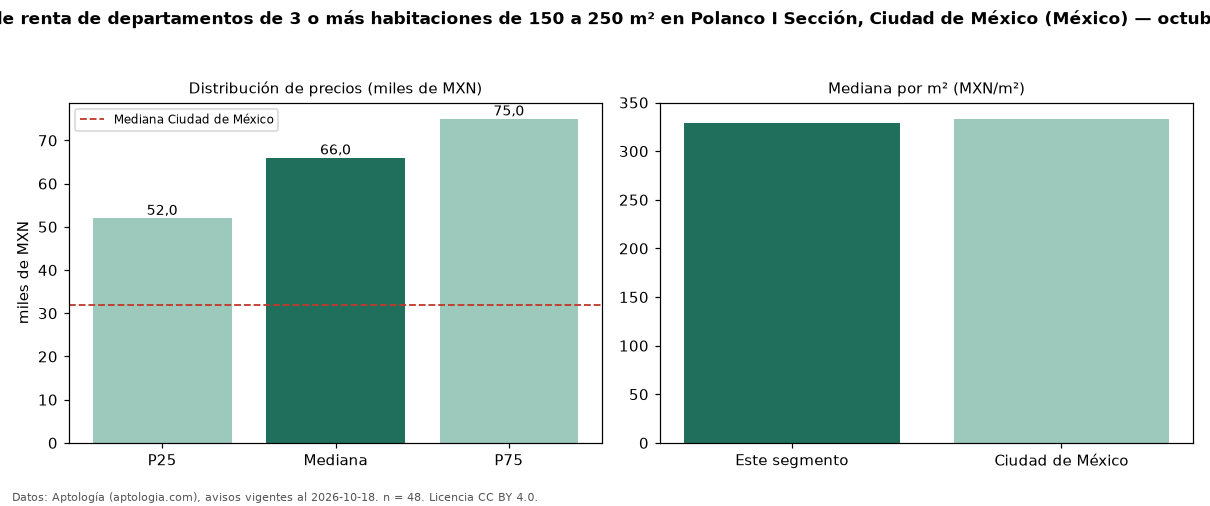 Precio de renta de departamentos de 3 o más habitaciones de 150 a 250 m² en Polanco I Sección, Ciudad de México (México) — octubre 2026