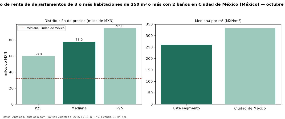 Precio de renta de departamentos de 3 o más habitaciones de 250 m² o más con 2 baños en Ciudad de México (México) — octubre 2026