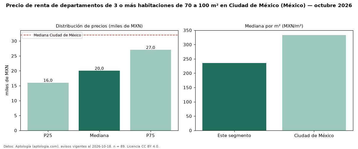 Precio de renta de departamentos de 3 o más habitaciones de 70 a 100 m² en Ciudad de México (México) — octubre 2026