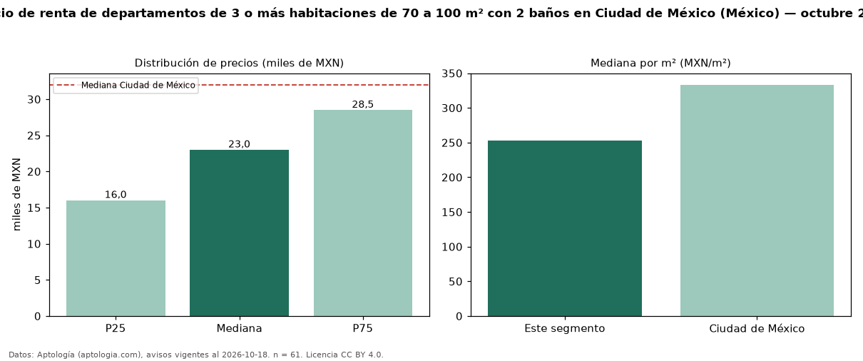 Precio de renta de departamentos de 3 o más habitaciones de 70 a 100 m² con 2 baños en Ciudad de México (México) — octubre 2026