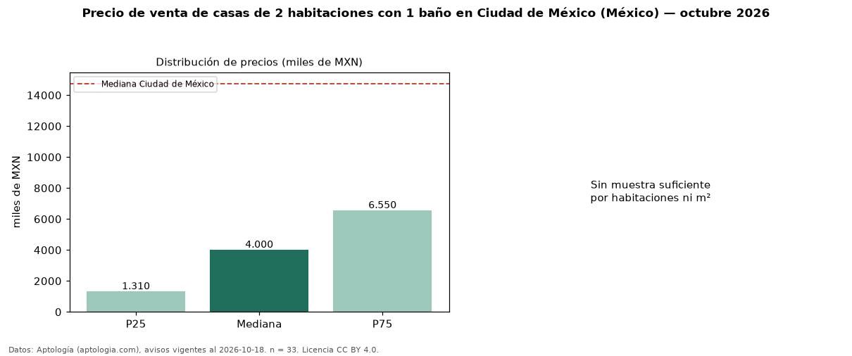 Precio de venta de casas de 2 habitaciones con 1 baño en Ciudad de México (México) — octubre 2026