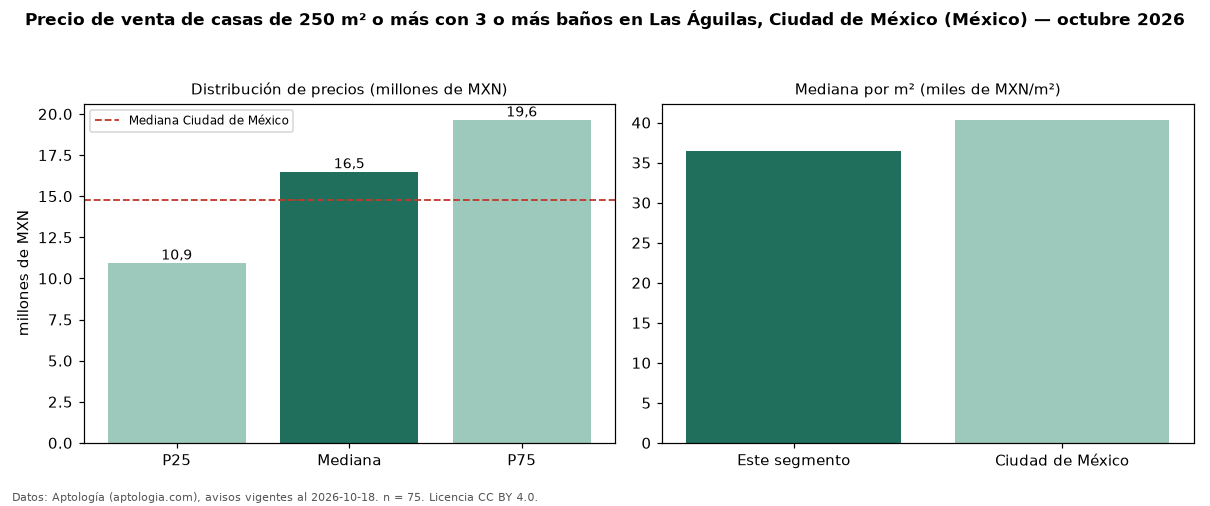 Precio de venta de casas de 250 m² o más con 3 o más baños en Las Águilas, Ciudad de México (México) — octubre 2026