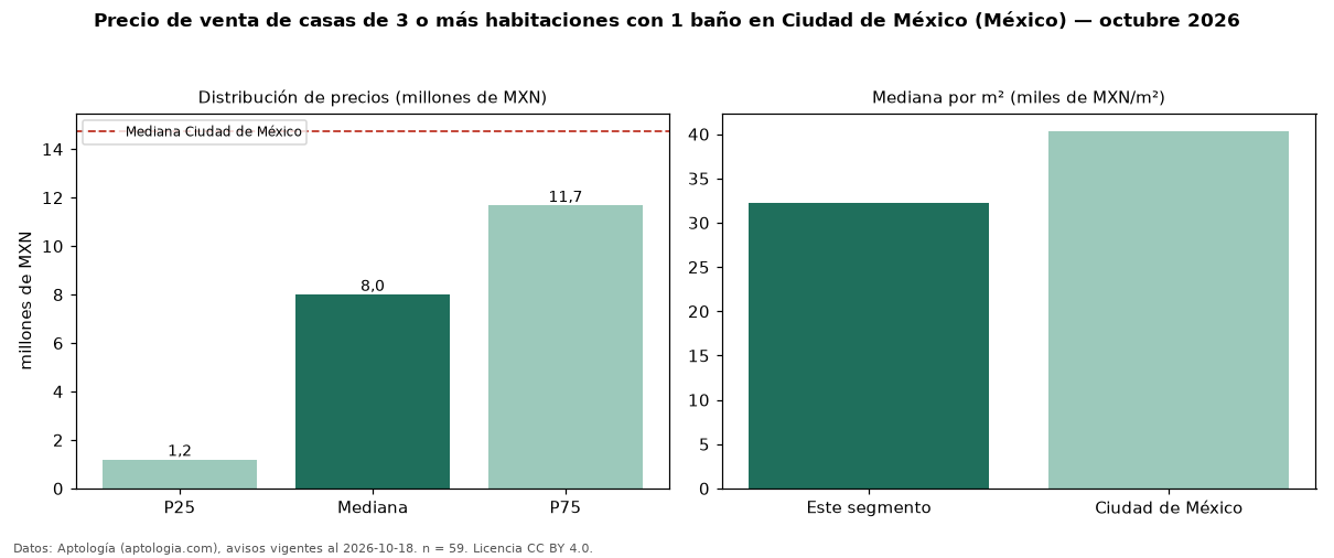 Precio de venta de casas de 3 o más habitaciones con 1 baño en Ciudad de México (México) — octubre 2026