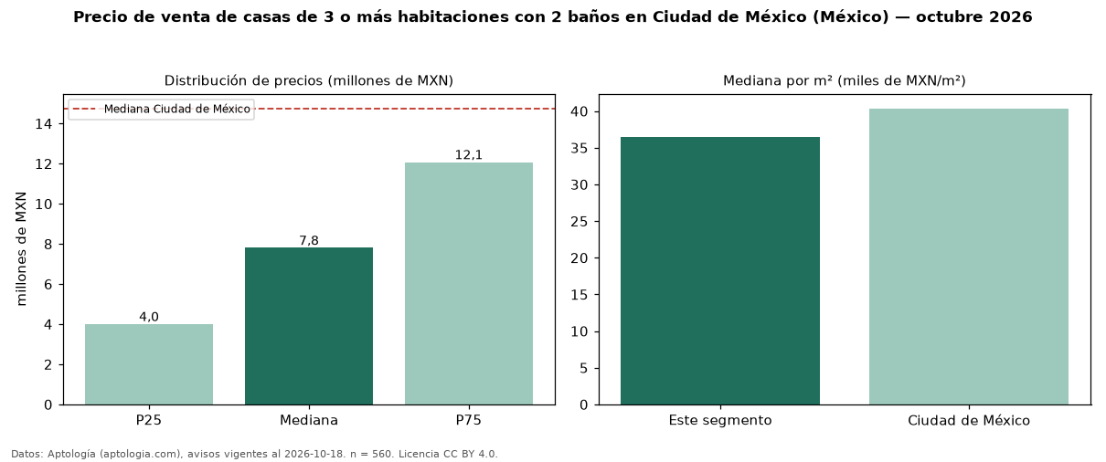 Precio de venta de casas de 3 o más habitaciones con 2 baños en Ciudad de México (México) — octubre 2026
