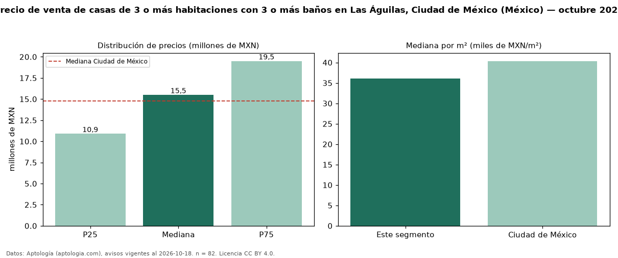 Precio de venta de casas de 3 o más habitaciones con 3 o más baños en Las Águilas, Ciudad de México (México) — octubre 2026