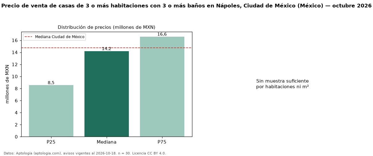 Precio de venta de casas de 3 o más habitaciones con 3 o más baños en Nápoles, Ciudad de México (México) — octubre 2026