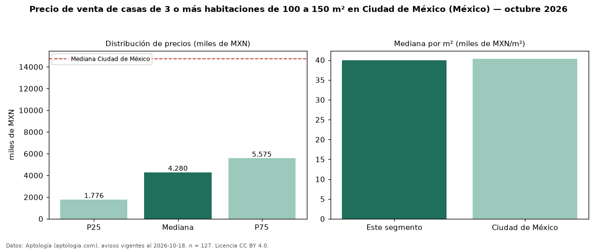Precio de venta de casas de 3 o más habitaciones de 100 a 150 m² en Ciudad de México (México) — octubre 2026