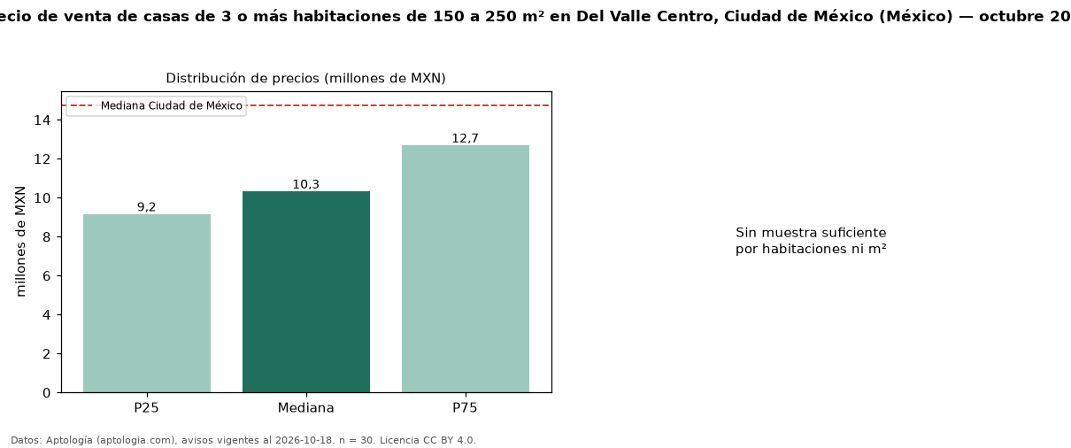 Precio de venta de casas de 3 o más habitaciones de 150 a 250 m² en Del Valle Centro, Ciudad de México (México) — octubre 2026