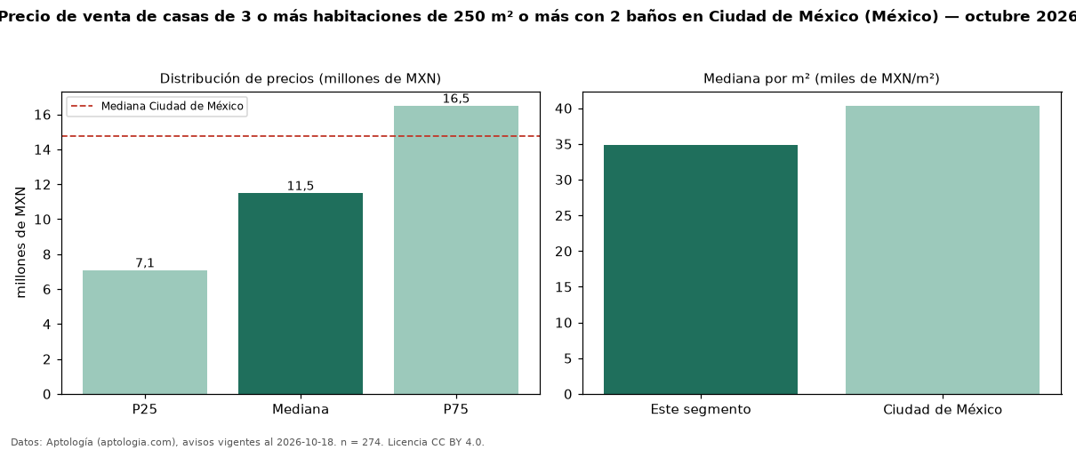 Precio de venta de casas de 3 o más habitaciones de 250 m² o más con 2 baños en Ciudad de México (México) — octubre 2026