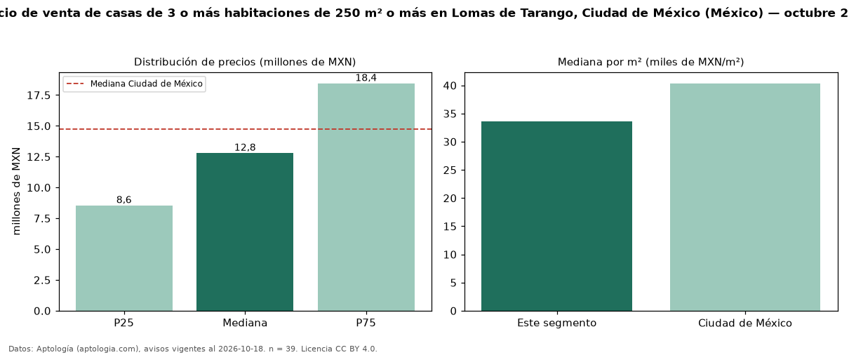 Precio de venta de casas de 3 o más habitaciones de 250 m² o más en Lomas de Tarango, Ciudad de México (México) — octubre 2026