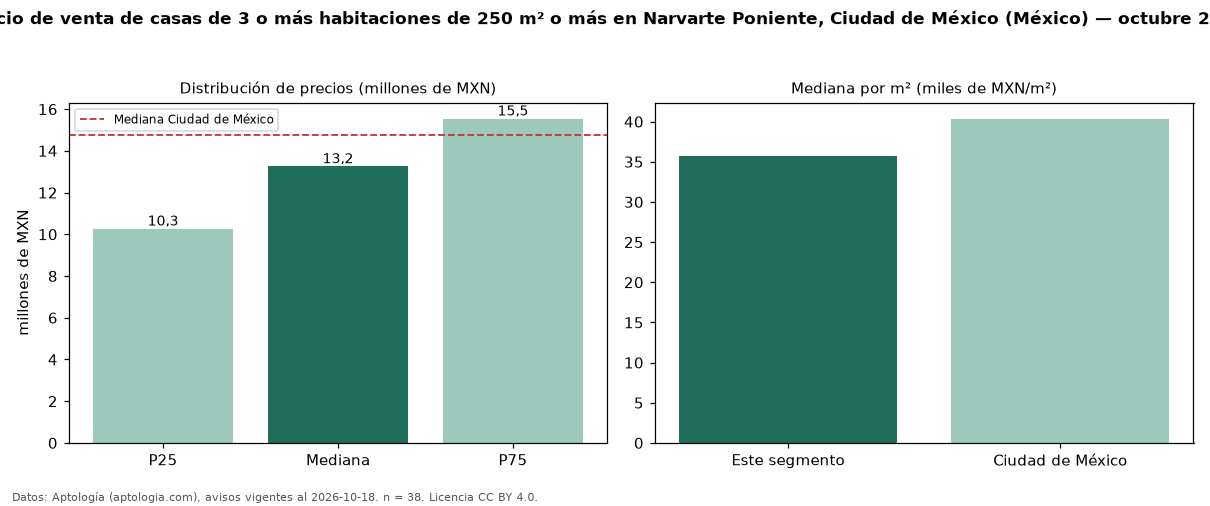 Precio de venta de casas de 3 o más habitaciones de 250 m² o más en Narvarte Poniente, Ciudad de México (México) — octubre 2026