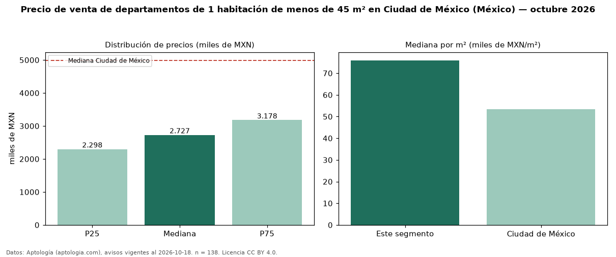 Precio de venta de departamentos de 1 habitación de menos de 45 m² en Ciudad de México (México) — octubre 2026
