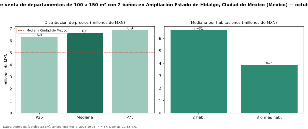 Precio de venta de departamentos de 100 a 150 m² con 2 baños en Ampliación Estado de Hidalgo, Ciudad de México (México) — octubre 2026