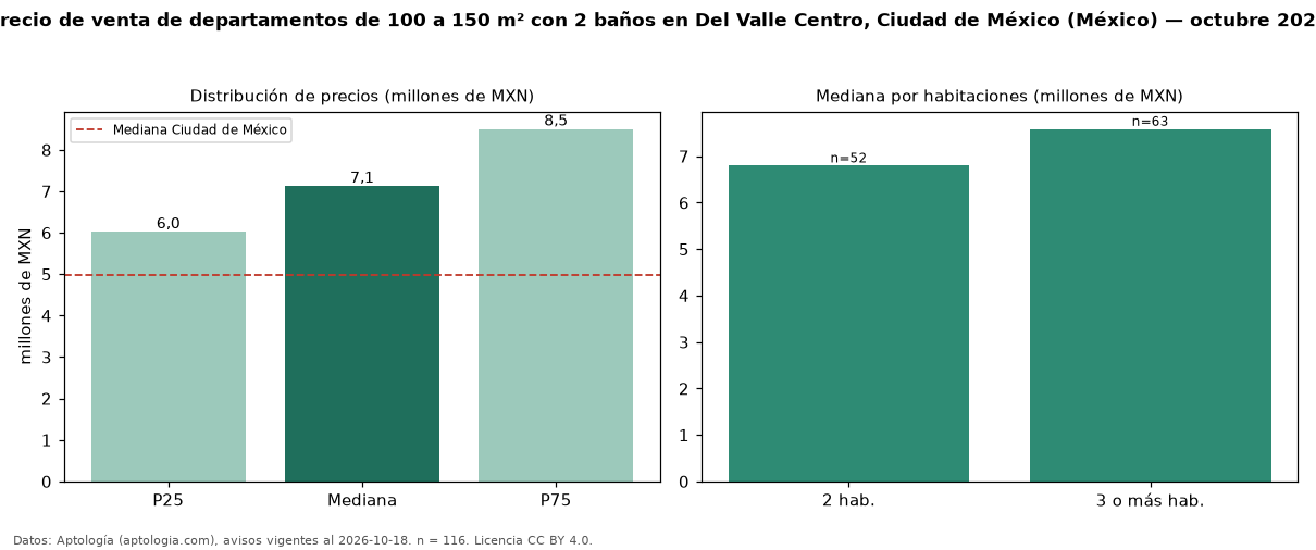 Precio de venta de departamentos de 100 a 150 m² con 2 baños en Del Valle Centro, Ciudad de México (México) — octubre 2026