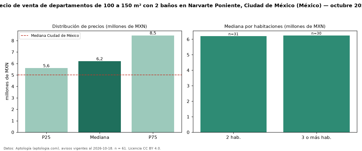 Precio de venta de departamentos de 100 a 150 m² con 2 baños en Narvarte Poniente, Ciudad de México (México) — octubre 2026
