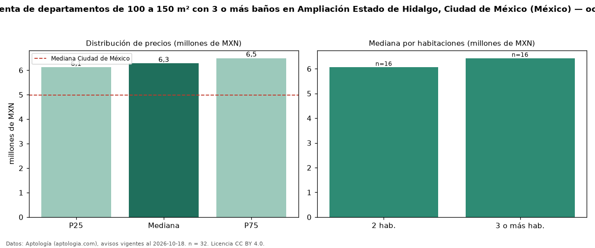 Precio de venta de departamentos de 100 a 150 m² con 3 o más baños en Ampliación Estado de Hidalgo, Ciudad de México (México) — octubre 2026