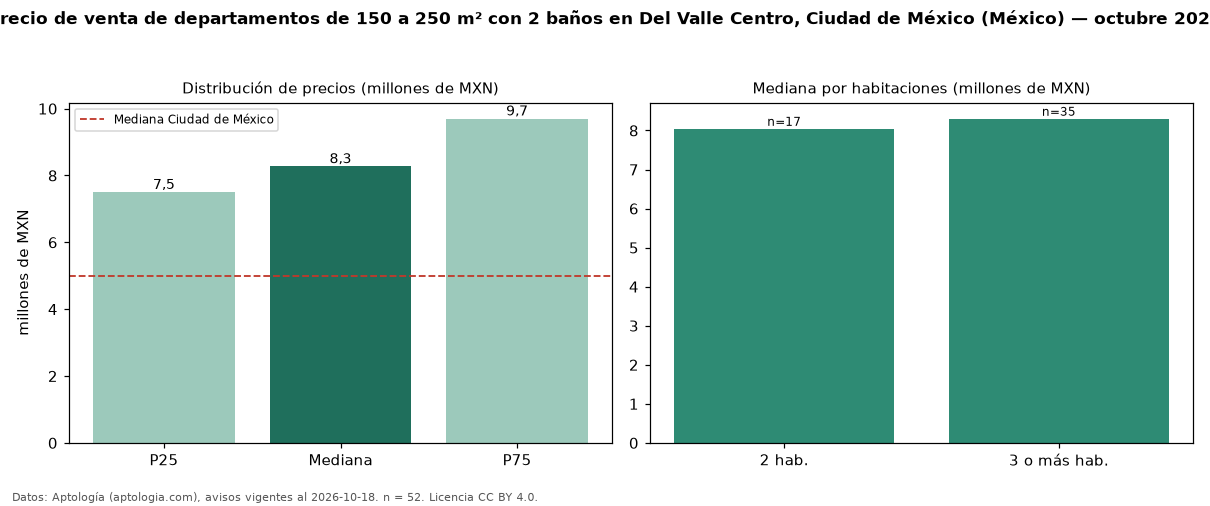 Precio de venta de departamentos de 150 a 250 m² con 2 baños en Del Valle Centro, Ciudad de México (México) — octubre 2026