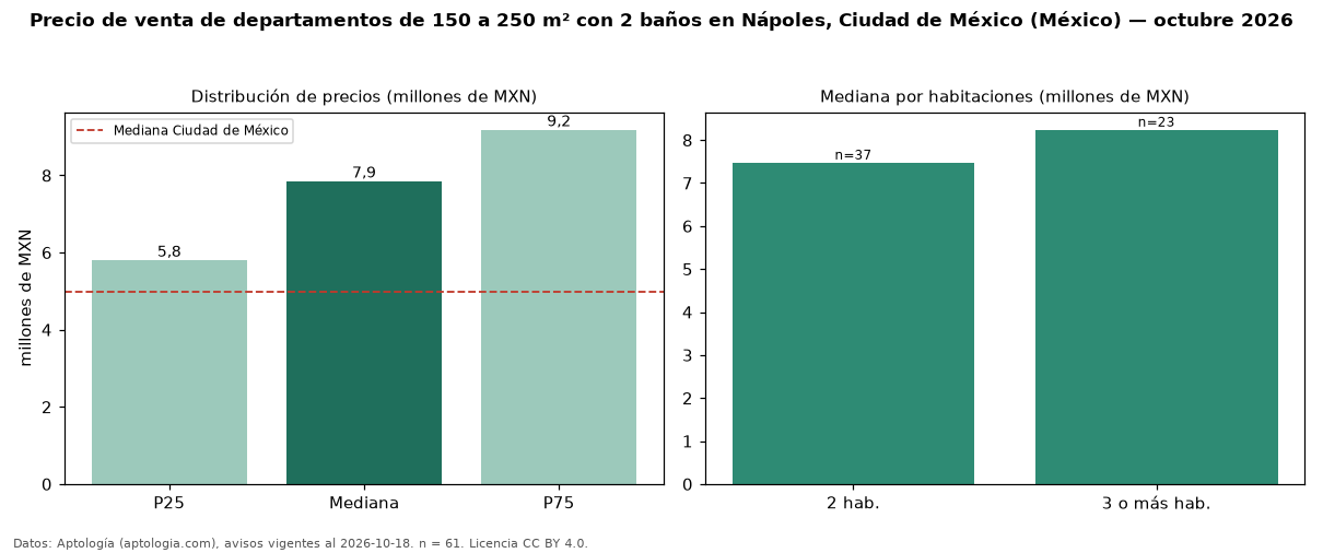 Precio de venta de departamentos de 150 a 250 m² con 2 baños en Nápoles, Ciudad de México (México) — octubre 2026
