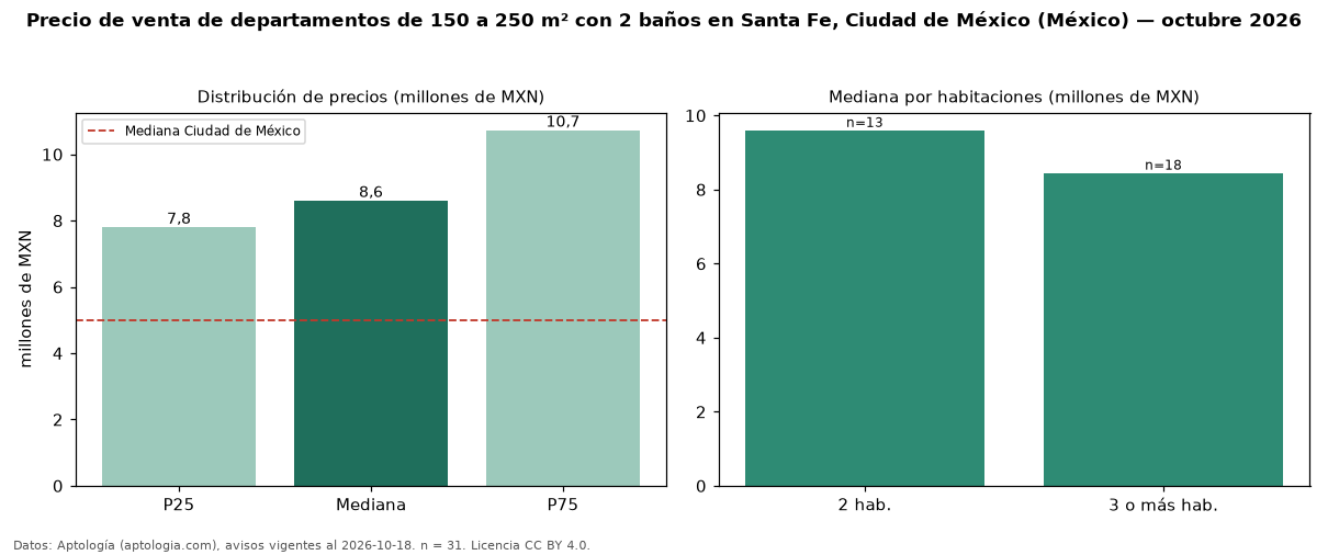 Precio de venta de departamentos de 150 a 250 m² con 2 baños en Santa Fe, Ciudad de México (México) — octubre 2026