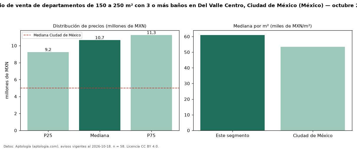 Precio de venta de departamentos de 150 a 250 m² con 3 o más baños en Del Valle Centro, Ciudad de México (México) — octubre 2026
