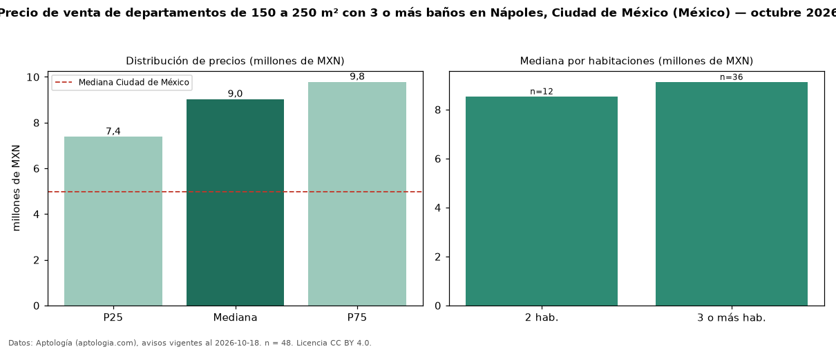 Precio de venta de departamentos de 150 a 250 m² con 3 o más baños en Nápoles, Ciudad de México (México) — octubre 2026