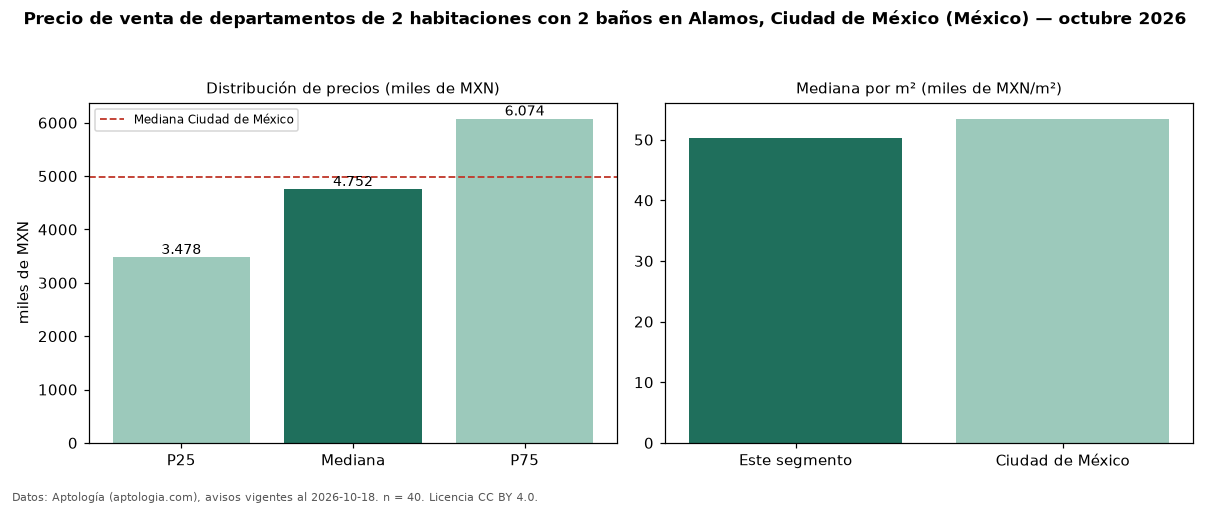 Precio de venta de departamentos de 2 habitaciones con 2 baños en Alamos, Ciudad de México (México) — octubre 2026