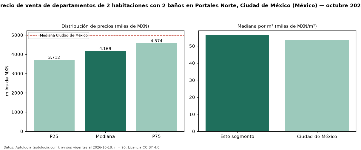 Precio de venta de departamentos de 2 habitaciones con 2 baños en Portales Norte, Ciudad de México (México) — octubre 2026
