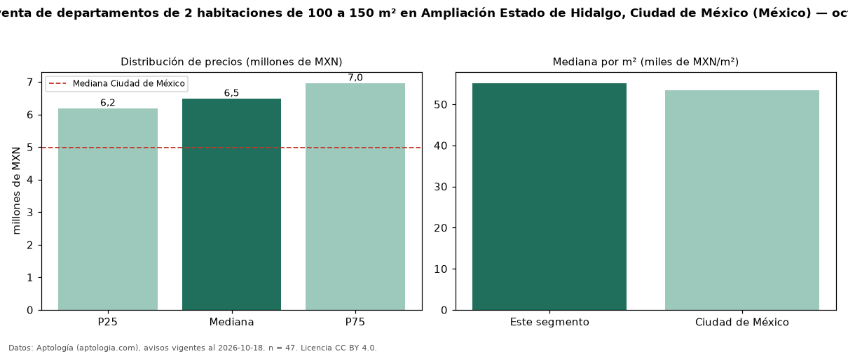 Precio de venta de departamentos de 2 habitaciones de 100 a 150 m² en Ampliación Estado de Hidalgo, Ciudad de México (México) — octubre 2026