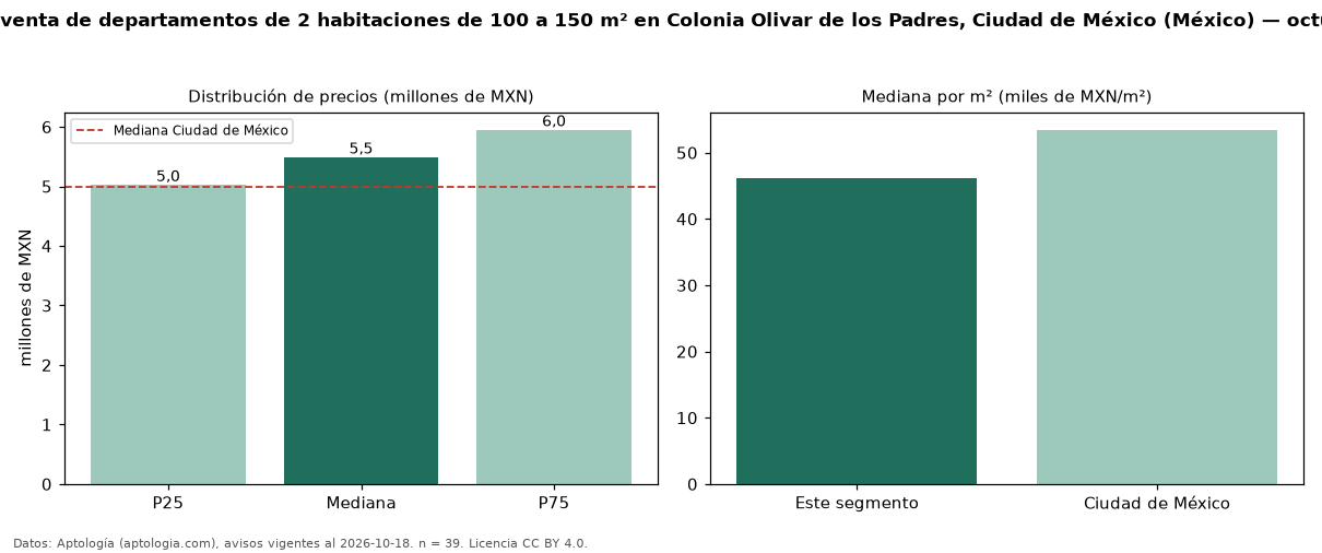 Precio de venta de departamentos de 2 habitaciones de 100 a 150 m² en Colonia Olivar de los Padres, Ciudad de México (México) — octubre 2026