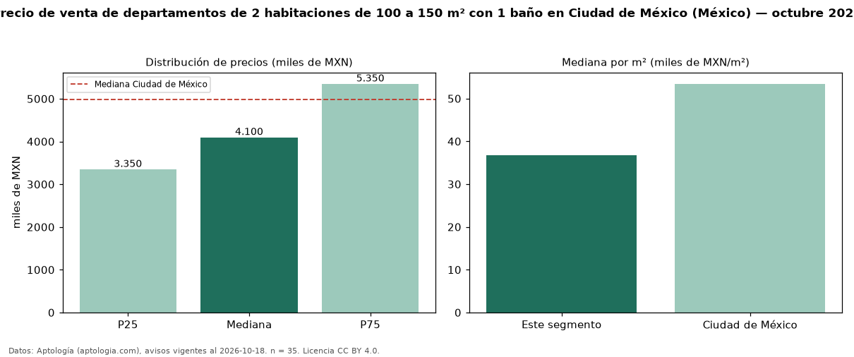 Precio de venta de departamentos de 2 habitaciones de 100 a 150 m² con 1 baño en Ciudad de México (México) — octubre 2026