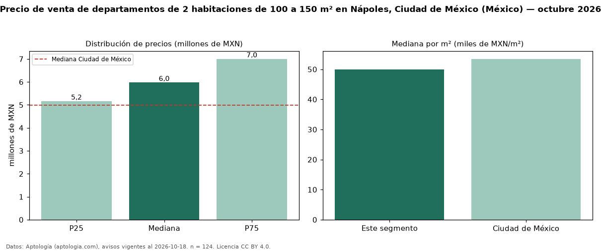 Precio de venta de departamentos de 2 habitaciones de 100 a 150 m² en Nápoles, Ciudad de México (México) — octubre 2026