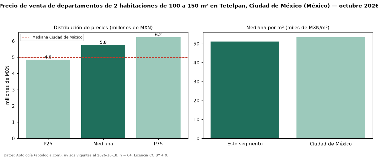 Precio de venta de departamentos de 2 habitaciones de 100 a 150 m² en Tetelpan, Ciudad de México (México) — octubre 2026