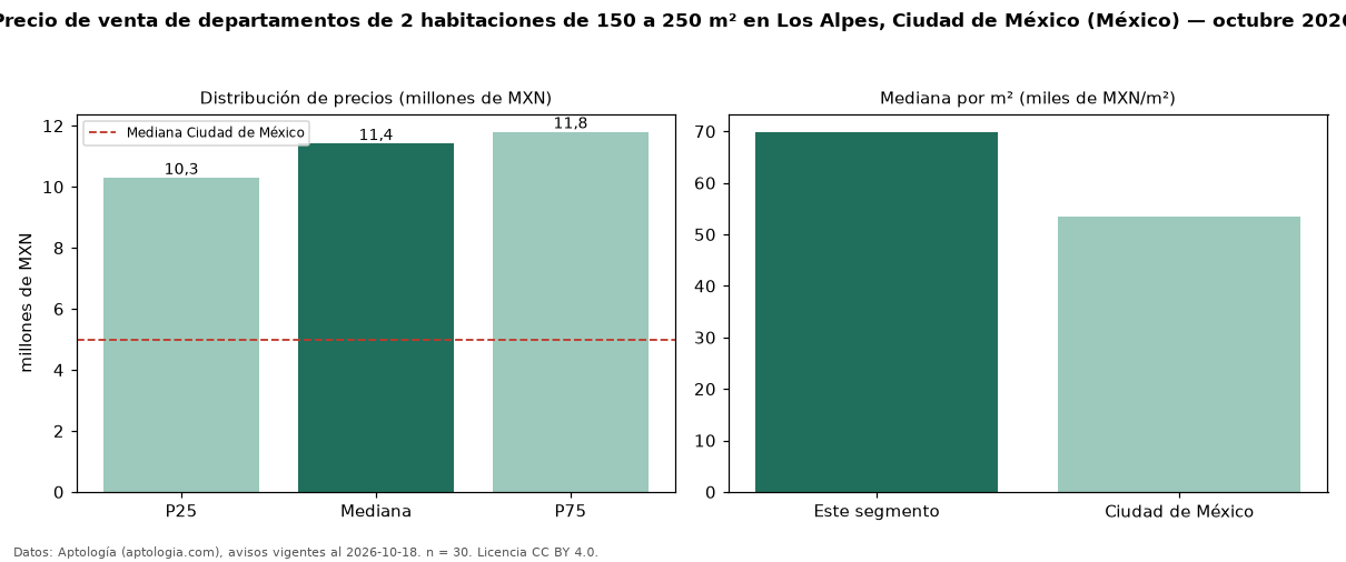 Precio de venta de departamentos de 2 habitaciones de 150 a 250 m² en Los Alpes, Ciudad de México (México) — octubre 2026