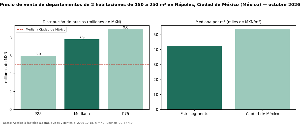 Precio de venta de departamentos de 2 habitaciones de 150 a 250 m² en Nápoles, Ciudad de México (México) — octubre 2026