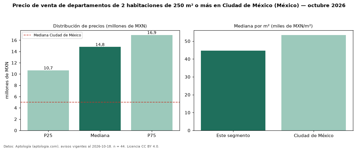 Precio de venta de departamentos de 2 habitaciones de 250 m² o más en Ciudad de México (México) — octubre 2026