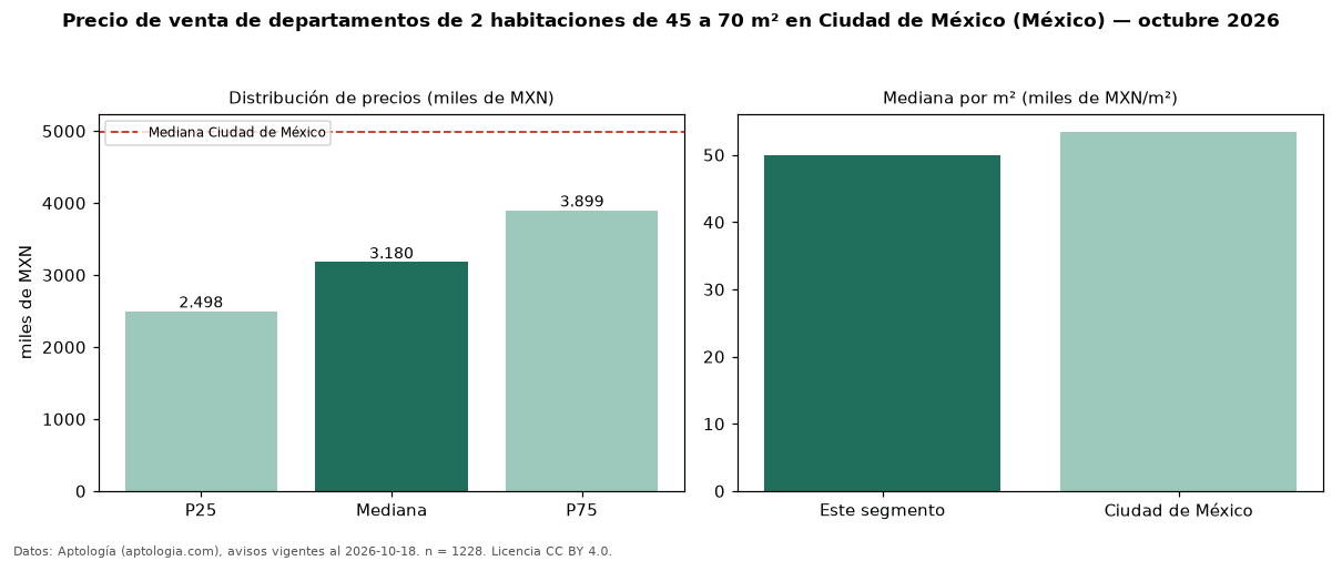 Precio de venta de departamentos de 2 habitaciones de 45 a 70 m² en Ciudad de México (México) — octubre 2026