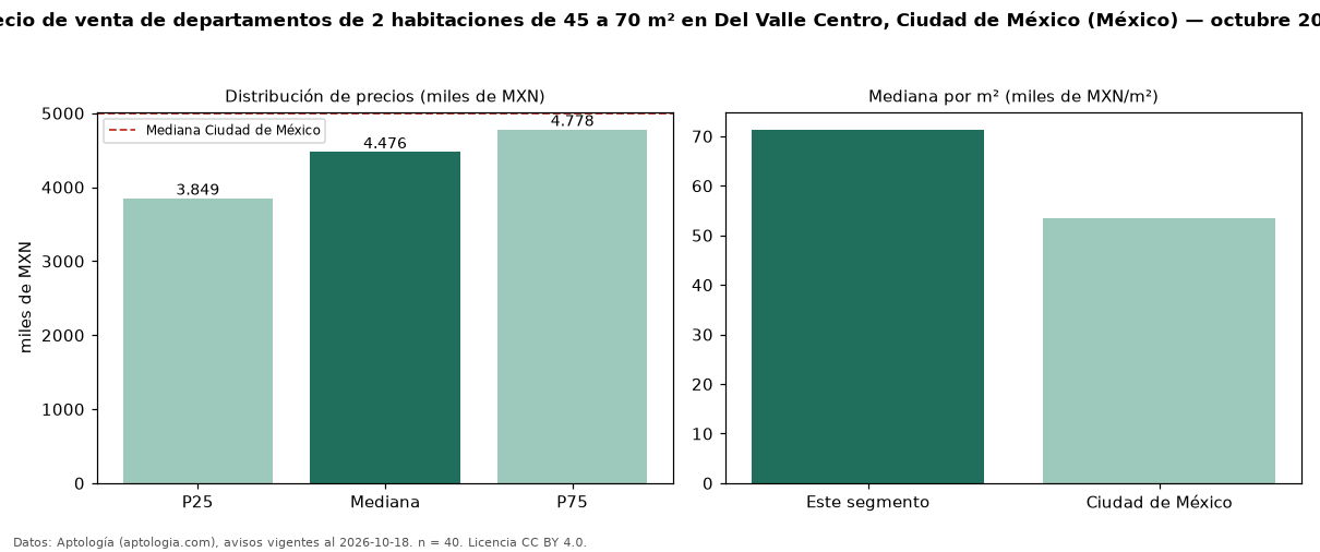Precio de venta de departamentos de 2 habitaciones de 45 a 70 m² en Del Valle Centro, Ciudad de México (México) — octubre 2026