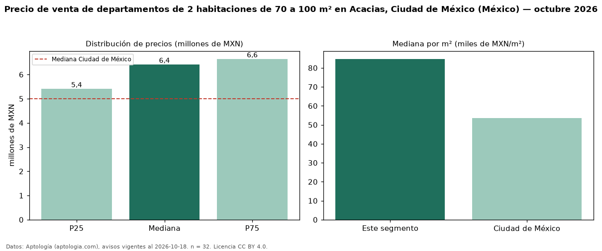 Precio de venta de departamentos de 2 habitaciones de 70 a 100 m² en Acacias, Ciudad de México (México) — octubre 2026