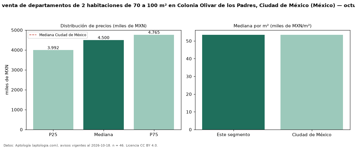 Precio de venta de departamentos de 2 habitaciones de 70 a 100 m² en Colonia Olivar de los Padres, Ciudad de México (México) — octubre 2026