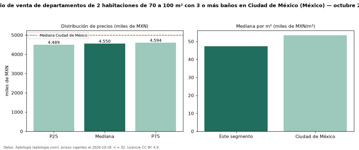 Precio de venta de departamentos de 2 habitaciones de 70 a 100 m² con 3 o más baños en Ciudad de México (México) — octubre 2026