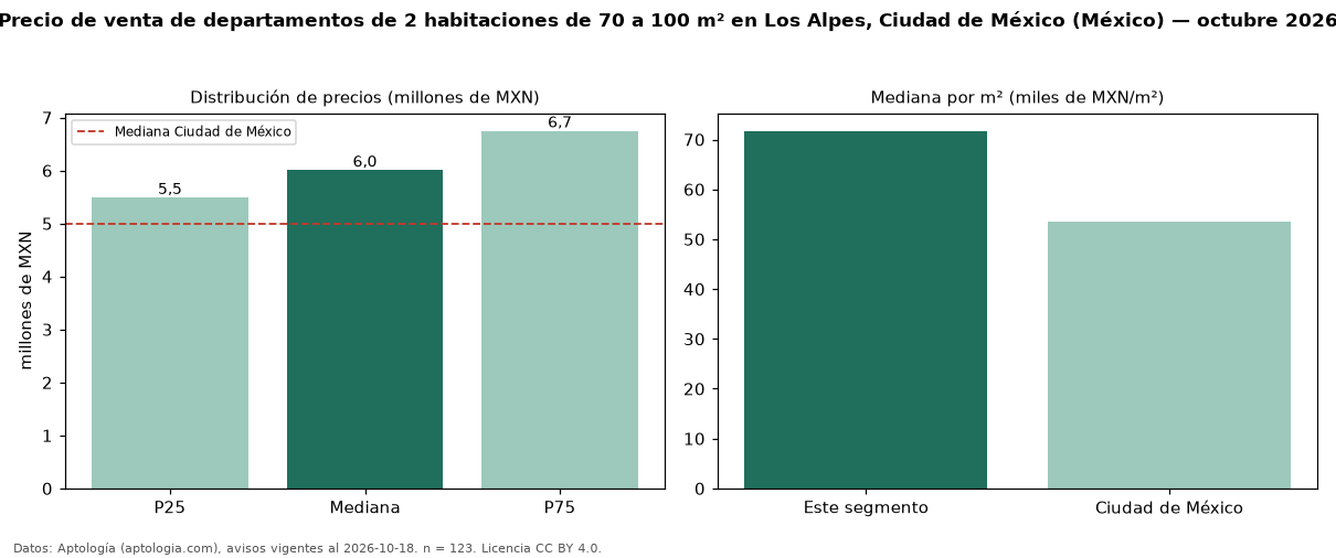 Precio de venta de departamentos de 2 habitaciones de 70 a 100 m² en Los Alpes, Ciudad de México (México) — octubre 2026