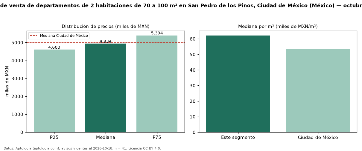 Precio de venta de departamentos de 2 habitaciones de 70 a 100 m² en San Pedro de los Pinos, Ciudad de México (México) — octubre 2026