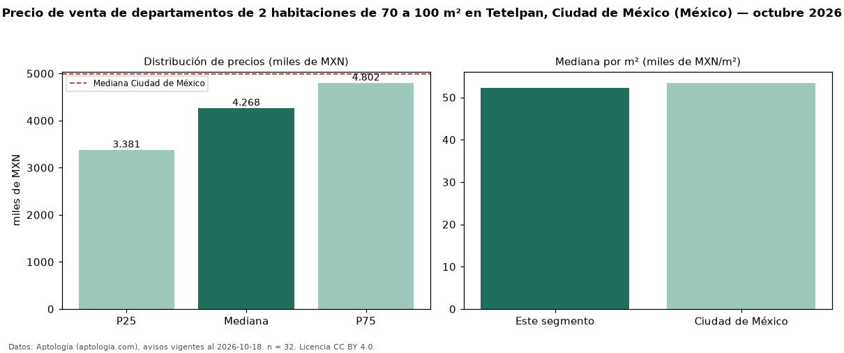 Precio de venta de departamentos de 2 habitaciones de 70 a 100 m² en Tetelpan, Ciudad de México (México) — octubre 2026