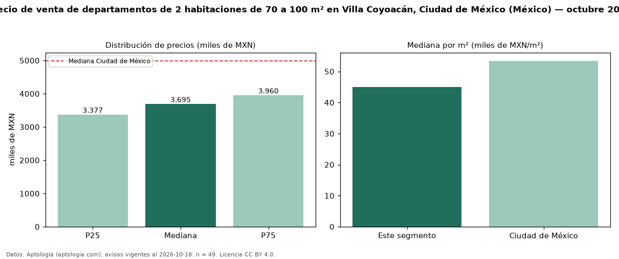 Precio de venta de departamentos de 2 habitaciones de 70 a 100 m² en Villa Coyoacán, Ciudad de México (México) — octubre 2026