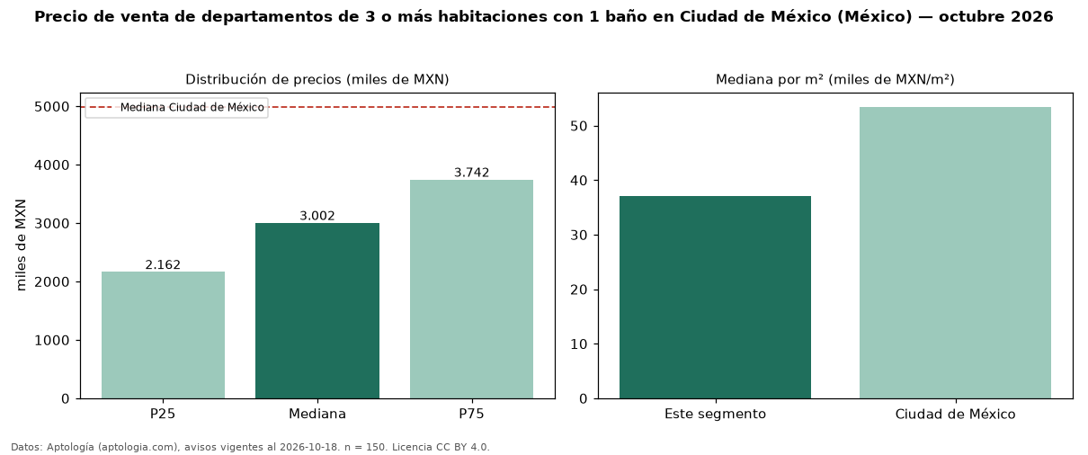 Precio de venta de departamentos de 3 o más habitaciones con 1 baño en Ciudad de México (México) — octubre 2026