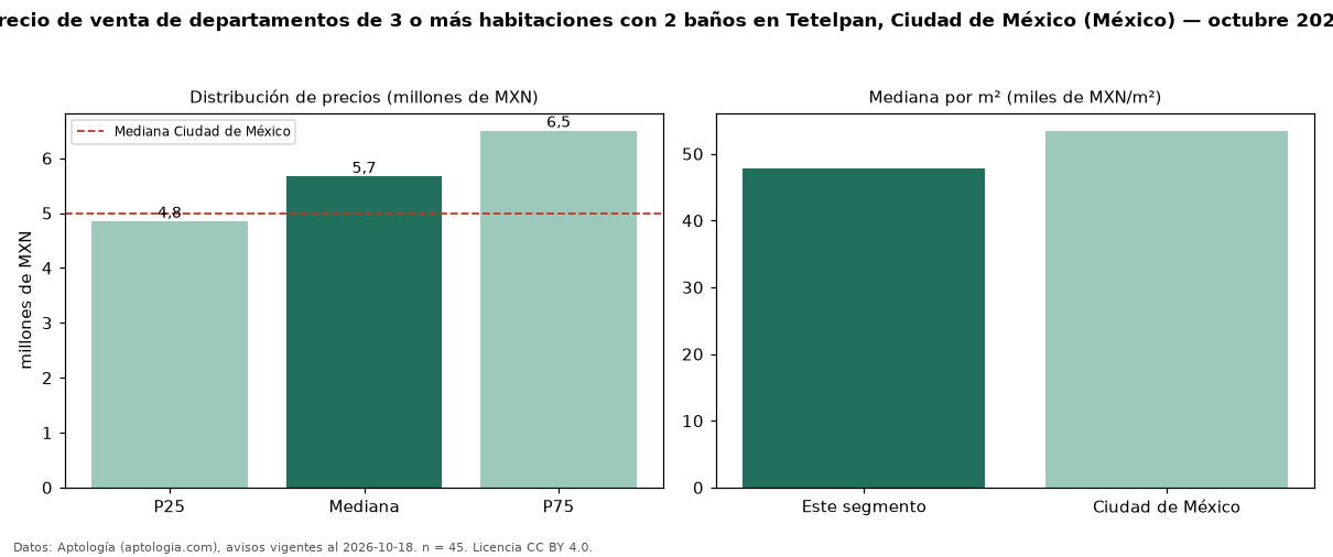 Precio de venta de departamentos de 3 o más habitaciones con 2 baños en Tetelpan, Ciudad de México (México) — octubre 2026