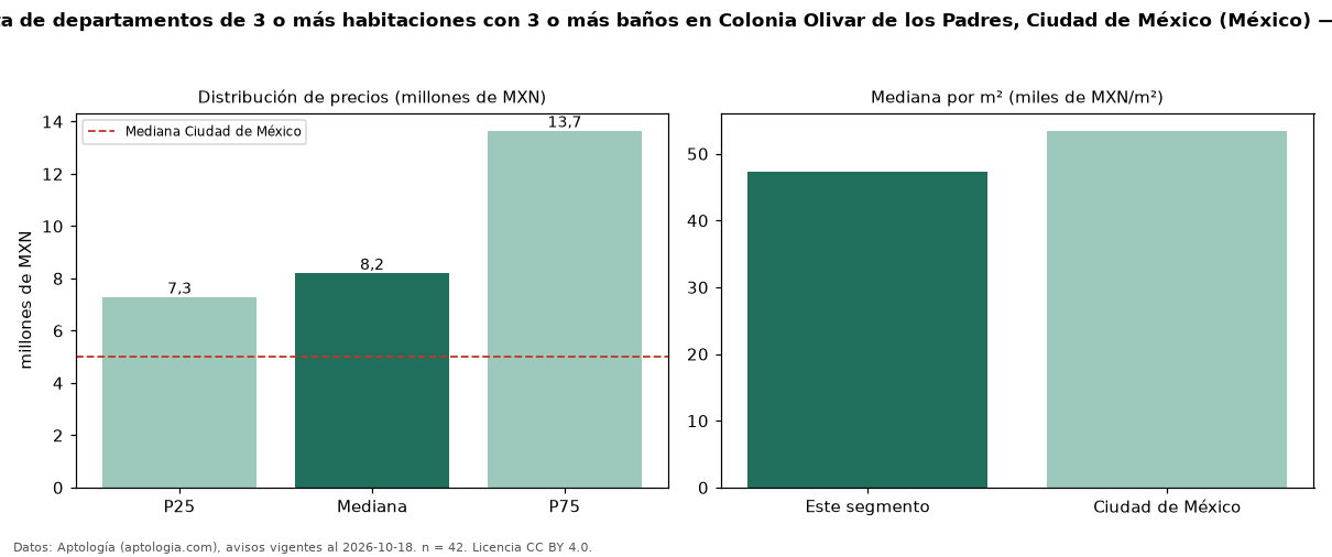 Precio de venta de departamentos de 3 o más habitaciones con 3 o más baños en Colonia Olivar de los Padres, Ciudad de México (México) — octubre 2026