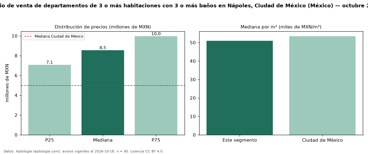 Precio de venta de departamentos de 3 o más habitaciones con 3 o más baños en Nápoles, Ciudad de México (México) — octubre 2026